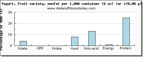 folate, dfe and nutritional content in folic acid in fruit yogurt